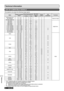 Page 50References
50  ENGLISH
Technical information
This projector can project the following image signals.
ModeDisplay resolution
(dots)*1
Scanning frequency Dot clock
frequency (MHz) Picture
quality*
2PnP
availability*3Terminals
H (kHz) V (Hz)
NTSC/NTSC4.43/ PAL-M/PAL60 720 × 480i
15.759.9 — A
VIDEO/S-VIDEO
PAL/PAL-N/SECAM 720 × 576i15.650 — A
525i (480i) 720 × 480i15.759.9 13.5 A
RGB/YP
BPR
625i (576i)720 × 576i15.65013.5 A
525p (480p) 720 × 48331.559.9 27 A
625p (576p) 720 × 57631.350 27 A
1 125 (1...