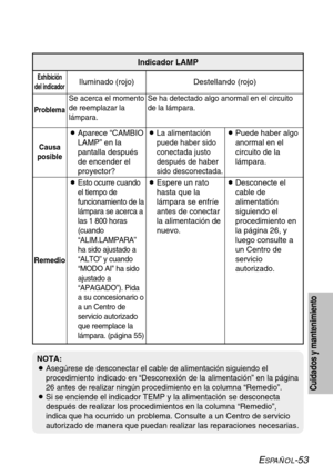 Page 129ESPAÑOL-53
Cuidados y mantenimiento
Problema
Exhibición
del indicadorDestellando (rojo)
Se acerca el momento
de reemplazar la
lámpara.
Iluminado (rojo)
Se ha detectado algo anormal en el circuito
de la lámpara.
BAparece “CAMBIO
LAMP” en la
pantalla después
de encender el
proyector?
Causa
posible
BLa alimentación
puede haber sido
conectada justo
después de haber
sido desconectada.
BEspere un rato
hasta que la
lámpara se enfríe
antes de conectar
la alimentación de
nuevo.BPuede haber algo
anormal en el...