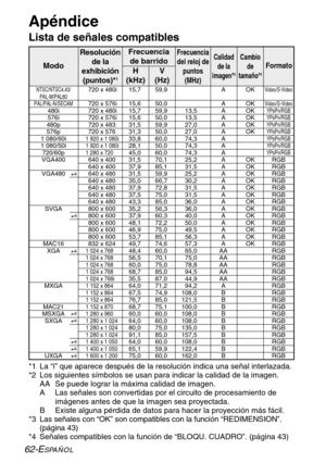 Page 13862-ESPAÑOL
*1 La “i” que aparece después de la resolución indica una señal interlazada.
*2 Los siguientes símbolos se usan para indicar la calidad de la imagen.
AA Se puede lograr la máxima calidad de imagen.
A Las señales son convertidas por el circuito de procesamiento de
imágenes antes de que la imagen sea proyectada.
B Existe alguna pérdida de datos para hacer la proyección más fácil.
*3 Las señales con “OK” son compatibles con la función “REDIMENSION”.
(página 43)
*4 Señales compatibles con la...