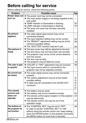 Page 5858-ENGLISH
Before calling for service
Before calling for service, check the following points.
Problem Possible cause
Page
Power does not
turn on.
No picture
appears.
The picture is
fuzzy.
The color is pale
or grayish.
No sound can
be heard.
The remote
control unit
does not
operate.
The buttons on
the projector do
not function.
BThe power cord may not be connected.
BThe main power supply is not being supplied to the
wall outlet.
BTEMP indicator is illuminated or flashing. 
BLAMP indicator is illuminated...