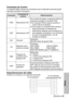 Page 141ESPAÑOL-65
Otros
Comandos de Control
La siguiente tabla muestra los comandos que el ordenador personal puede
usar para controlar el proyector.
ComandoContenido de
control Observaciones
En el modo de espera, se ignoran todos los
comandos excepto el comando PON.
BEl comando PON se ignora durante el
control ON de la lámpara.
BSi se recibe un comando PON mientras
está funcionando el ventilador de
enfriamiento después que la lámpara ha
sido apagada, la lámpara no se enciende
de nuevo inmediatamente, a fin de...