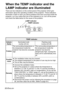 Page 5252-ENGLISH
When the TEMP indicator and the
LAMP indicator are illuminated
There are two indicators on the control panel of the projector which give
information about the operating condition of the projector. These indicators
illuminate or flash to warn you about problems that have occurred inside the
projector, so if you notice that one of the indicators is on, turn off the power
and check the table below for the cause of the problem.
Problem Indicator
display
The surrounding temperature or
the...