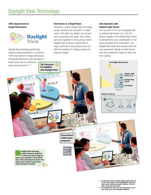 Page 2
150% Improvement in 
Image Performance 
Daylight View technology significantly
improves image performance. It achieves a
150% improvement in image performance
and significantly boosts color perception in
bright rooms such as conference
rooms and classrooms.*
1*2
Vivid Colors in a Bright Room
Panasonic’s unique Daylight View technology
greatly improves color perception in bright
rooms.Pale colors are divided into six basic
color components (red, green, blue, yellow,
cyan and magenta) for more precise...