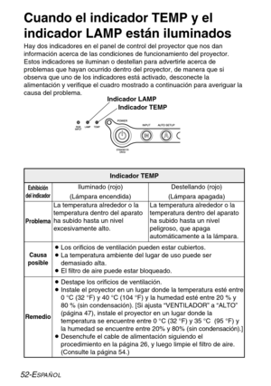 Page 12852-ESPAÑOL
Cuando el indicador TEMP y el
indicador LAMP están iluminados
Hay dos indicadores en el panel de control del proyector que nos dan
información acerca de las condiciones de funcionamiento del proyector.
Estos indicadores se iluminan o destellan para advertirle acerca de
problemas que hayan ocurrido dentro del proyector, de manera que si
observa que uno de los indicadores está activado, desconecte la
alimentación y verifique el cuadro mostrado a continuación para averiguar la
causa del...