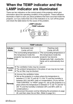 Page 5252-ENGLISH
When the TEMP indicator and the
LAMP indicator are illuminated
There are two indicators on the control panel of the projector which give
information about the operating condition of the projector. These indicators
illuminate or flash to warn you about problems that have occurred inside the
projector, so if you notice that one of the indicators is on, turn off the power
and check the table below for the cause of the problem.
Problem Indicator
display
The surrounding temperature or
the...
