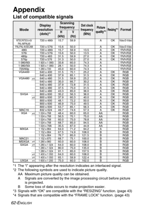 Page 6262-ENGLISH
Appendix
*1 The “i” appearing after the resolution indicates an interlaced signal.
*2 The following symbols are used to indicate picture quality.
AA Maximum picture quality can be obtained.
A Signals are converted by the image processing circuit before picture 
is projected.
B Some loss of data occurs to make projection easier.
*3 Signals with “OK” are compatible with the “RESIZING” function. (page 43)
*4 Signals that are compatible with the “FRAME LOCK” function. (page 43)
List of compatible...