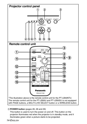 Page 14
14-ENGLISH
Remote control unit

#%
.
/
0 2
,
1 5 4 3
*
~+
- $

Projector control panel 
#
POWER button  (pages 26, 28 and 29)
This button is used to turn the power on and off. This button on the
projector illuminates red when the projector is in standby mode, and it
illuminates green when a picture starts to be projected.

#$ %
,*+)('&

*The illustration above is the remote control unit for the PT-LB50NTU.
The remote control unit for the PT-LB50U and PT-LB50SU is not equipped
with PAGE buttons, a...