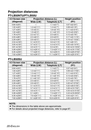 Page 20
20-ENGLISH
Projection distances
Wide (LW) Telephoto (LT)Projection distance (L)
Height position
(H1)
4:3 Screen size(diagonal)
—0.84 m(33˝)
1.02 m(40˝)
1.27 m(50˝)
1.52 m(60˝)
1.78 m(70˝)
2.03 m(80˝)
2.29 m(90˝)
2.54 m(100˝)
3.05 m(120˝)
3.81 m(150˝)
5.08 m(200˝)
6.35 m(250˝)
7.62 m(300˝) 1.2 m(3´11˝)
1.6 m(5´2˝)
1.9 m(6´2˝)
2.2 m(7´2˝)
2.5 m(8´2˝)
2.8 m(9´2˝)
3.1 m(10´2˝)
3.7 m(12´1˝)
4.6 m(15´1˝)
6.2 m(20´4˝)
7.7 m(25´3˝)
9.2 m(30´2˝) 1.1 m(3´7˝)
1.4 m(4´7˝)
1.8 m(5´10˝)
2.1 m(6´10˝)
2.5 m(8´2˝)
2.9...