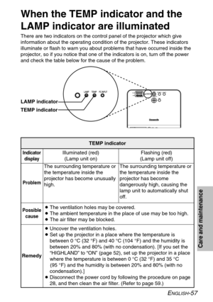 Page 57
ENGLISH-57
Care and maintenance
When the TEMP indicator and the
LAMP indicator are illuminated
There are two indicators on the control panel of the projector which giv\
e
information about the operating condition of the projector. These indica\
tors
illuminate or flash to warn you about problems that have occurred inside\
 the
projector, so if you notice that one of the indicators is on, turn off t\
he power
and check the table below for the cause of the problem.
Problem Indicatordisplay
The surrounding...