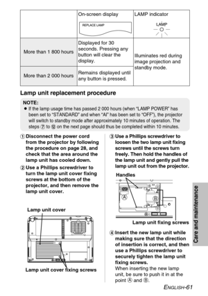 Page 61
ENGLISH-61
Lamp unit replacement procedure
#Disconnect the power cord
from the projector by following
the procedure on page 28, and
check that the area around the
lamp unit has cooled down.
$ Use a Phillips screwdriver to
turn the lamp unit cover fixing
screws at the bottom of the
projector, and then remove the
lamp unit cover. %
Use a Phillips screwdriver to
loosen the two lamp unit fixing
screws until the screws turn
freely. Then hold the handles of
the lamp unit and gently pull the
lamp unit out from...