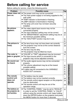 Page 63
ENGLISH-63
Before calling for service
Before calling for service, check the following points.Problem Possible cause
Page
Power does not
turn on.
No picture
appears.
The picture is
fuzzy.
The color is
pale or grayish.
No sound can
be heard.
The remote
control unit
does not
operate.
The buttons on
the projector do
not function.
BThe power cord may not be connected.
B The main power supply is not being supplied to the
wall outlet.
B TEMP indicator is illuminated or flashing. 
B LAMP indicator is...