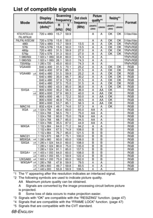 Page 68
68-ENGLISH
*1 The “i” appearing after the resolution indicates an interlaced sig\
nal.
*2 The following symbols are used to indicate picture quality.
AA Maximum picture quality can be obtained.
A Signals are converted by the image processing circuit before picture 
is projected.
B Some loss of data occurs to make projection easier.
*3 Signals with “OK” are compatible with the “RESIZING” functio\
n. (page 47)
*4 Signals that are compatible with the “FRAME LOCK” function. (page\
 47)
*5 Signals that are...