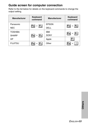 Page 69
ENGLISH-69
Others
Guide screen for computer connection
Refer to the list below for details on the keyboard commands to change t\
he
output setting.
ManufacturerKeyboard
command Manufacturer Keyboard
command
Panasonic
NEC
TOSHIBA
SHARP
HP
FUJITSU EPSON
DELL
IBM
SONY
Apple
Other
+
+
+
+
+
+
Fn
F3

Fn
F5

Fn
F10

Fn
F8

Fn
F7

Fn

F7 