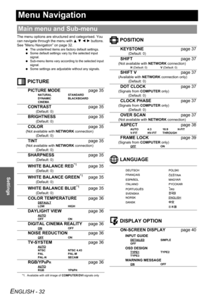 Page 32
ENGLISH - 32
Settings
Menu Navigation
The menu options are structured and categorised. You 
can navigate through the menu with F G  I  H  buttons. 
See “Menu Navigation” on page 32.
  The underlined items are factory default settings.
  Some default settings vary by the selected input 
signal.
  Sub-menu items vary accordin g to the selected input 
signal.
  Some settings are adjustable without any signals.
 PICTURE  POSITION
 LANGUAGE
 DISPLAY OPTION
Main menu and Sub-menu
PICTURE MODE
page 35
NATURAL...