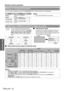 Page 30
Basic Operation
Remote control operation
ENGLISH - 30
You can assign a selected function to the FUNCTION button. Following functions are assignable.
You can project the image and another 
source of image at the same time in double 
window style. Press any button of  RETURN, 
MENU , SIDE BY SIDE  or INPUT SELECT  
buttons to return to the normal projection 
style.
Q Switching the signal
In default, the first image is displayed on the left 
and the second image is displayed on the right. 
You can switch...
