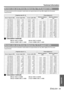 Page 59
Technical Information
ENGLISH - 59
Appendix
All measurements and the calculation results below are approximate and may differ slightly from the actual 
measurements.
J Calculation methods
SW (m) = SD () x 0.0221 SH (m) = SD () x 0.0125
LW (m) = 0.0297 x SD () - 0.045 LT (m) = 0.0592 x SD () - 0.061
All measurements and the calculation results bellow are  approximate and may differ slightly from the actual 
measurements.
J Calculation methods
SW (m) = SD () x 0.0203 SH (m) = SD () x 0.0152
LW (m) =...