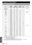 Page 44ENGLISH - 44
Appendix
Technical Information
List of compatible signals
Mode
Display 
resolution 
(dots)
*1
*1. The “i” appearing after the resolution indicates an interlaced signal.
Scanning 
frequencyDot clock 
frequency
(MHz)Picture 
quality
*2
*2. The following symbols are used to indicate picture quality.
AA Maximum picture quality can be obtained.
A Signals are converted by the image processing circuit before picture is projected.
B Some loss of data occurs to make projection easier.Terminals
H...