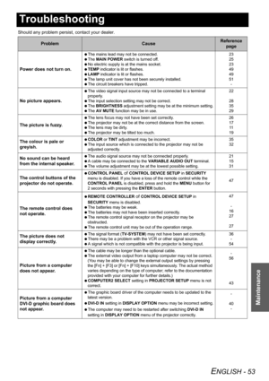 Page 53
ENGLISH - 53
Maintenance
Troubleshooting
Should any problem persist, contact your dealer.
ProblemCauseReference page
Power does not turn on.
  The mains lead may not be connected.
  The  MAIN POWER  switch is turned off.
  No electric supply is  at the mains socket.
  TEMP  indicator is lit or flashes.
  LAMP  indicator is lit or flashes.
  The lamp unit cover has not been securely installed.
  The circuit breakers have tripped. 23
25
23
49
49
51
-
No picture appears.
  The video signal input source may...