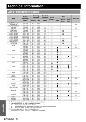 Page 54
ENGLISH - 54
Appendix
Technical Information
List of compatible signals
Mode
Display 
resolution 
(dots)
*1
*1. The “i” appearing after the resolu tion indicates an interlaced signal.
Scanning 
frequencyDot clock 
frequency
Picture 
quality*2
*2. The following symbols are used  to indicate picture quality.
AA Maximum picture quality can be obtained.
A Signals are converted by the image proc essing circuit before picture is projected.
B Some loss of data occurs to make projection easier.
PnP
Format*3
*3....