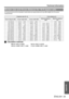 Page 59
Technical Information
ENGLISH - 59
Appendix
All measurements and the calculation results below are approximate and may differ slightly from the actual 
measurements.
J Calculation methods
SW (m) = SD () x 0.0221 SH (m) = SD () x 0.0125
LW (m) = 0.0297 x SD () - 0.045 LT (m) = 0.0592 x SD () - 0.061
Screen size and throw di stance for 16:9 aspect ratio
Projection size (16 : 9)Throw distance (L)
Screen diagonal (SD)Screen height (SH)Screen width (SW)Minimum distance 
(LW)Maximum distance  (LT)
33 (0.84 m)...