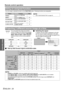 Page 28
Basic Operation
Remote control operation
ENGLISH - 28
You can assign a selected function to the FUNCTION button. Following functions are assignable.
You can project the image and another 
source of image at the same time in double 
window style. Press any button of  RETURN, 
MENU , SIDE BY SIDE  or INPUT SELECT  
buttons to return to the normal projection 
style.
Q Switching the signal
In default, the first image is displayed on the left 
and the second image is displayed on the right. 
You can switch...