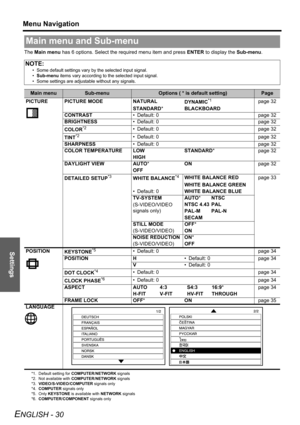 Page 30Settings
Menu Navigation
ENGLISH - 30
The Main menu has 6 options. Select the required menu item and press ENTER to display the Sub-menu. 
Main menu and Sub-menu
NOTE:
• Some default settings vary by the selected input signal.
•Sub-menu items vary according to the selected input signal.
• Some settings are adjustable without any signals.
Main menuSub-menuOptions ( * is default setting)Page
PICTURE PICTURE MODE NATURAL
DYNAMIC
*1
*1. Default setting for COMPUTER/NETWORK signalspage 32
STANDARD*BLACKBOARD...
