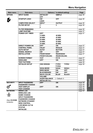 Page 31Menu Navigation
ENGLISH - 31
Settings
Main menuSub-menuOptions ( * is default setting)Page
OPTION INPUT GUIDE DETAILED*SIMPLEpage 36
OFF
STARTUP LOGO ON*OFFpage 36
USER
COMPUTER2 SELECT INPUT*OUTPUTpage 36
FILTER SETUP 1*3page 36
2
FILTER REMAININGpage 36
LAMP RUNTIMEpage 37
POWER OFF TIMER OFF* page 37
15 MIN. 40 MIN.
20 MIN. 45 MIN.
25 MIN. 50 MIN.
30 MIN. 55 MIN.
35 MIN. 60 MIN.
DIRECT POWER ON OFF*ONpage 37
CONTROL PANEL VALID*INVALIDpage 37
AUTO SETUP AUTO*BUTTONpage 37
SIGNAL SEARCH ON*OFFpage 37...