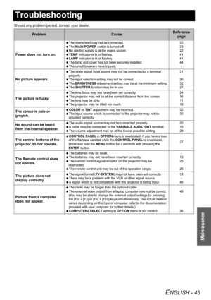 Page 45ENGLISH - 45
Maintenance
Troubleshooting
Should any problem persist, contact your dealer.
ProblemCauseReference 
page
Power does not turn on.
 The mains lead may not be connected.
 The MAIN POWER switch is turned off.
 No electric supply is at the mains socket.
 TEMP indicator is lit or flashes.
 LAMP indicator is lit or flashes.
 The lamp unit cover has not been securely installed.
 The circuit breakers have tripped.22
23
22
41
41
44
-
No picture appears.
 The video signal input source may not be...