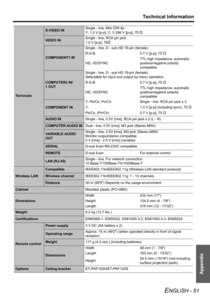 Page 51Technical Information
ENGLISH - 51
Appendix
Terminals
S-VIDEO INSingle - line, Mini DIN 4p 
Y: 1.0 V [p-p], C: 0.286 V [p-p], 75 Ω
VIDEO INSingle - line, RCA pin jack 
1.0 V [p-p], 75Ω
COMPONENT1 INSingle - line, D - sub HD 15-pin (female)
R.G.B.
0.7 V [p-p], 75 
Ω
HD, VD/SYNCTTL high impedance, automatic 
positive/negative polarity 
compatible
COMPUTER2 IN/
1 OUTSingle - line, D - sub HD 15-pin (female)
Selectable for input and output by menu operation.
R.G.B.
0.7 V [p-p], 75 Ω
HD, VD/SYNCTTL high...