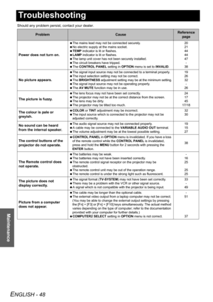 Page 48ENGLISH - 48
Maintenance
Troubleshooting
Should any problem persist, contact your dealer.
ProblemCauseReference 
page
Power does not turn on.
 The mains lead may not be connected securely.
 No electric supply at the mains socket.
 TEMP indicator is lit or flashes.
 LAMP indicator is lit or flashes.
 The lamp unit cover has not been securely installed.
 The circuit breakers have tripped.
 The CONTROL PANEL setting in OPTION menu is set to INVALID.20
21
44
44
47
-
38
No picture appears.
 The signal input...