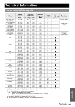 Page 49ENGLISH - 49
Appendix
Technical Information
List of compatible signals
Mode
Display 
resolution 
(dots)
*1
*1. The “i” appearing after the resolution indicates an interlaced signal.
Scanning 
frequencyDot clock 
frequency
(MHz)Picture 
quality
*2
*2. The following symbols are used to indicate picture quality.
AA Maximum picture quality can be obtained.
A Signals are converted by the image processing circuit before picture is projected.
B Some loss of data occurs to make projection easier.
PnP 
compliant...