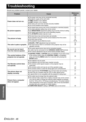 Page 46ENGLISH - 46
Maintenance
Troubleshooting
Should any problem persist, contact your dealer.
ProblemCauseReference 
page
Power does not turn on.
 The power cord may not be connected securely.
 No electric supply at the wall outlet.
 TEMP indicator is lit or flashes.
 LAMP indicator is lit or flashes.
 The lamp unit cover has not been securely installed.
 The circuit breakers have tripped.18
19
42
42
45
-
No picture appears.
 The signal input source may not be connected to a terminal properly.
 The input...