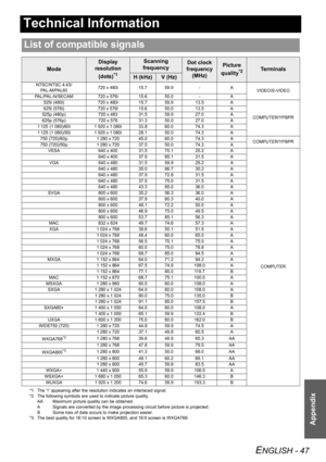 Page 47ENGLISH - 47
Appendix
Technical Information
List of compatible signals
Mode
Display 
resolution 
(dots)
*1
*1. The “i” appearing after the resolution indicates an interlaced signal.
Scanning 
frequencyDot clock 
frequency
(MHz)Picture 
quality
*2
*2. The following symbols are used to indicate picture quality.
AA Maximum picture quality can be obtained.
A Signals are converted by the image processing circuit before picture is projected.
B Some loss of data occurs to make projection easier.Te r m i n a l...