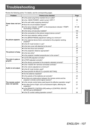 Page 107Troubleshooting
ENGLISH - 107
Maintenance
Troubleshooting
Review the following points. For details, see the corresponding pages.
ProblemPoints to be checked Page
Power does not turn 
on.
 z Is the power plug firmly inserted into an outlet?―
 zIs the  switch turned ?
38
 zIs the wall outlet supplying electricity?―
 zHave the circuit breakers tripped?―
 zIs the lamp indicator  or the temperature indicator  
illuminating or flashing? 97, 98
 z
Is the lamp unit securely installed?
104
No picture appears.
 z...