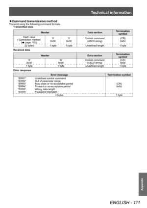 Page 111Technical information
ENGLISH - 111
Appendix
▶zCommand transmission method
Transmit using the following command formats.
Transmitted data
Header Data sectionTermination 
symbol
Hash value
(“Connection method”  (
 page 110)) ‘0’
0x30 ‘0’
0x30 Control command
(ASCII string) (CR)
0x0d
32 bytes 1 byte 1 byte Undefined length1 byte
Received data
Header Data sectionTermination 
symbol
‘0’
0x30 ‘0’
0x30 Control command
(ASCII string) (CR)
0x0d
1 byte 1 byteUndefined length 1 byte
Error response
Error message...