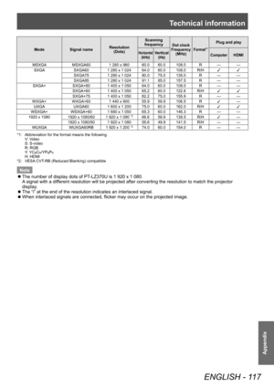 Page 117Technical information
ENGLISH - 117
Appendix
ModeSignal name Resolution
(Dots) Scanning 
frequency Dot clock
Frequency (MHz)Format*1
Plug and play
Horizontal(kHz)Vertical(Hz)ComputerHDMI
MSXGA MSXGA60 1 280 x 960 60.0 60.0 108.0 R — —
SXGA SXGA60 1 280 x 1 024 64.0 60.0 108.0 R/H
3 3
SXGA75 1 280 x 1 024 80.0 75.0 135.0 R — —
SXGA85 1 280 x 1 024 91.1 85.0 157.5 R — —
SXGA+ SXGA+60 1 400 x 1 050 64.0 60.0 108.0 R — —
SXGA+60 1 400 x 1 050 65.2 60.0 122.6 R/H 3 3
SXGA+75 1 400 x 1 050 82.2 75.0 155.9 R —...