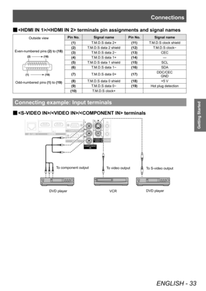 Page 33Connections
ENGLISH - 33
Getting Started
▶■/ terminals pin assignments and signal names
Outside view Pin No. Signal name Pin No. Signal name
Even-numbered pins  (2) to  (18)
(1) (19)
(2) (18)
Odd-numbered pins 
(1) to (19)(1)
T.M.D.S data 2+ (11)T.M.D.S clock shield
(2) T.M.D.S data 2 shield (12)T.M.D.S clock
-
(3)T.M.D.S data 2-(13) CEC
(4) T.M.D.S data 1+ (14)—
(5) T.M.D.S data 1 shield (15)SCL
(6) T.M.D.S data 1
-(16) SDA
(7) T.M.D.S data 0+ (17)DDC/CEC
GND
(8) T.M.D.S data 0 shield (18)+5
  V
(9)...