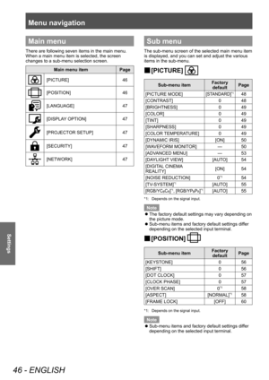 Page 46Menu navigation
46 - ENGLISH
Settings
Main menu
There are following seven items in the main menu.
When a main menu item is selected, the screen 
changes to a sub-menu selection screen.
Main menu itemPage
[PICTURE] 46
[POSITION]46
[LANGUAGE]47
[DISPLAY OPTION]47
[PROJECTOR SETUP]47
[SECURITY]47
[NETWORK]47
Sub menu
The sub-menu screen of the selected main menu item 
is displayed, and you can set and adjust the various 
items in the sub-menu.
▶■[PICTURE] 
Sub-menu item Factory 
default Page
[PICTURE MODE]...