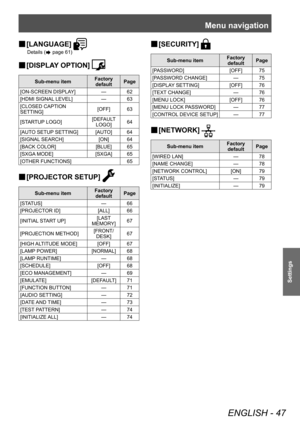 Page 47Menu navigation
ENGLISH - 47
Settings
▶■[LANGUAGE] 
Details ( page 61)
▶■[DISPLA Y OPTION] 
Sub-menu item Factory 
default Page
[ON-SCREEN DISPLAY] — 62
[HDMI SIGNAL LEVEL] — 63
[CLOSED CAPTION 
SETTING] [OFF] 63
[STARTUP LOGO] [DEFAULT 
LOGO] 64
[AUTO SETUP SETTING] [AUTO] 64
[SIGNAL SEARCH] [ON] 64
[BACK COLOR] [BLUE] 65
[SXGA MODE] [SXGA] 65
[OTHER FUNCTIONS] 65
▶■[PROJECT OR SETUP] 
Sub-menu item Factory 
default Page
[STATUS] — 66
[PROJECTOR ID] [ALL] 66
[INITIAL START UP] [LAST 
MEMORY] 67...