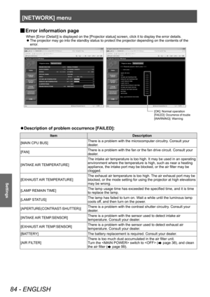 Page 84[NETWORK] menu
84 - ENGLISH
Settings
▶■Error information page
When [Error (Detail)] is displayed on the [Projector status] screen, click it to display the error details.
▶z
The projector may go into the standby status to protect the projector depending on the contents of the 
error

.
[OK]: Normal opera\Ation
[FA\fLED]: O\b\burren\be of \Atrouble
[WARN\fNG]: Warning
▶zDescription of problem occurrence [F AILED]:
Item
Description
[MAIN CPU BUS] There is a problem with the microcomputer circuitry. Consult...