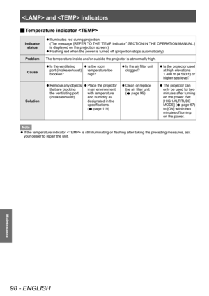 Page 98 and  indicators 
98 - ENGLISH
Maintenance
▶■Temperature indicator 
Indicator 
status
 z Illuminates red during projection.
(The message [REFER 

TO THE “TEMP indicator” SECTION IN THE OPERATION MANUAL.] 
is displayed on the projection screen.)
 z Flashing red when the power is turned of

f (projection stops automatically).
Problem The temperature inside and/or outside the projector is abnormally high.
Cause
 z Is the ventilating 
p

ort (intake/exhaust) 
blocked?
 z Is the room 
temperature too 
high?...