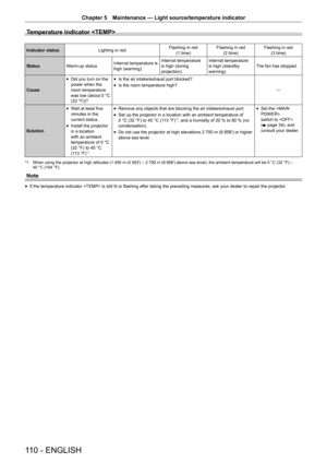 Page 110Chapter 5 Maintenance — Light source/temperature indicator
110 - ENGLISH
Temperature indicator 
Indicator statusLighting in redFlashing in red
(1 time) Flashing in red
(2 time) Flashing in red
(3 time)
Status Warm-up status Internal temperature is 
high (warning).Internal temperature 
is high (during 
projection).Internal temperature 
is high (standby 
warning).
The fan has stopped.
Cause
 f Did you turn on the 
power when the 
room temperature 
was low (about 0
 °C 
(32 °F))?
 f Is the air...