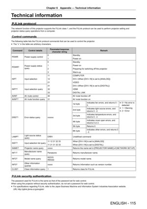 Page 115Chapter 6 Appendix — Technical information
ENGLISH - 115
Technical information
PJLink protocol
The network function of this projector supports the PJLink class 1, and \
the PJLink protocol can be used to perform projector setting and 
projector status query operations from a computer.
Control commands
The following table lists the PJLink protocol commands that can be used \
to control the projector.
 fThe “x” in the table are arbitrary characters.
Command Control details Parameter/response 
character...