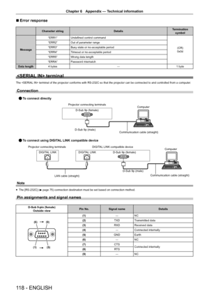 Page 118Chapter 6 Appendix — Technical information
118 - ENGLISH
 rError response
Character string
DetailsTermination 
symbol
Message “ERR1” Undefined control command
(CR)
0x0d
“ERR2”
Out of parameter range
“ERR3” Busy state or no-acceptable period
“ERR4” Timeout or no-acceptable period
“ERR5” Wrong data length
“ERRA” Password mismatch
Data length 4 bytes ―1 byte
 terminal
The  terminal of the projector conforms with RS-232C so that the project\
or can be connected to and controlled from a computer.
Connection...