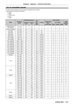 Page 121Chapter 6 Appendix — Technical information
ENGLISH - 121
List of compatible signals
The following table specifies the types of signals compatible with the projector .
 fSignals that show formats are as follows.
 gV: V

ideo
 gR: RGB gY: YCBCR/YPBPR gD: DVI-I gH: HDMI
Mode Resolution
(Dots) Scanning frequency
Dot 
clock  freq.
(MHz) Format Plug and play
*1
Horizontal
(kHz) Vertical
(Hz) COMPUTER/
DVI-I
Analog EDID DVI-I digital
HDMI/
DIGITAL  LINK
EDID1 EDID2 EDID3
NTSC/NTSC4.43/ PAL-M/PAL60 720 x 480i...