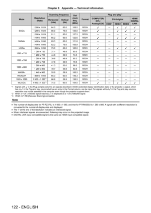 Page 122Chapter 6 Appendix — Technical information
122 - ENGLISH
ModeResolution
(Dots) Scanning frequency
Dot 
clock  freq.
(MHz) Format Plug and play
*1
Horizontal
(kHz) Vertical
(Hz) COMPUTER/
DVI-I
Analog EDID DVI-I digital
HDMI/
DIGITAL  LINK
EDID1 EDID2 EDID3
SXGA 1 280 x 1 024 64.0 60.0 108.0 R/D/H
l―
l l l
1 280 x 1 024 80.0 75.0 135.0 R/D/H l―
l l l
1 280 x 1 024 91.1 85.0 157.5 R/D/H ― ― ― ― ―
SXGA+ 1 400 x 1 050 65.2 60.0 122.6 R/D/H
l―
l l l
1 400 x 1 050 65.3 60.0 121.8 R/D/H ― ― ― ― ―
1 400 x 1 050...