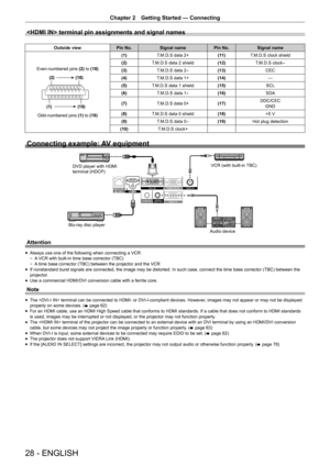 Page 28Chapter 2 Getting Started — Connecting
28 - ENGLISH
 terminal pin assignments and signal names
Outside viewPin No.Signal name Pin No.Signal name
Even-numbered pins  (2) to (18)
(1)(19)
(2) (18)
Odd-numbered pins 
(1) to (19) (1)
T.M.D.S data 2+ (11)T.M.D.S clock shield
(2) T.M.D.S data 2 shield (12)T.M.D.S clock
-
(3)T.M.D.S data 2-(13) CEC
(4) T.M.D.S data 1+ (14)—
(5) T.M.D.S data 1 shield (15)SCL
(6) T.M.D.S data 1
-(16) SDA
(7) T.M.D.S data 0+ (17)DDC/CEC
GND
(8) T.M.D.S data 0 shield (18)+5 V
(9)...