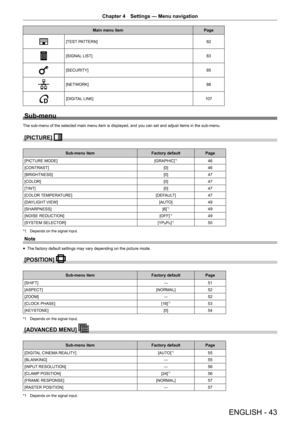 Page 43Chapter 4 Settings — Menu navigation
ENGLISH - 43
Main menu itemPage
[TEST PATTERN] 82
[SIGNAL LIST]83
[SECURITY]85
[NETWORK]88
[DIGITAL LINK]107
Sub-menu
The sub-menu of the selected main menu item is displayed, and you can se\
t and adjust items in the sub-menu.
[PICTURE] 
Sub-menu itemFactory defaultPage
[PICTURE MODE] [GRAPHIC]
*146
[CONTRAST] [0]46
[BRIGHTNESS] [0]47
[COLOR] [0]47
[TINT] [0]47
[COLOR TEMPERATURE] [DEFAULT]47
[DAYLIGHT VIEW] [AUTO]49
[SHARPNESS] [6]
*149
[NOISE REDUCTION] [OFF]
*149...