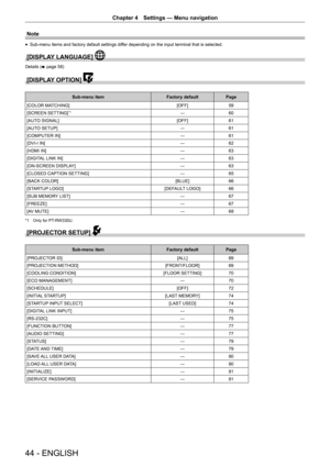 Page 44Chapter 4 Settings — Menu navigation
44 - ENGLISH
Note
 fSub-menu items and factory default settings differ depending on the input terminal that is selected.
[DISPLAY LANGUAGE] 
Details (
x page 58)
[DISPLAY OPTION] 
Sub-menu item Factory defaultPage
[COLOR MATCHING] [OFF]59
[SCREEN SETTING]
*1― 60
[AUTO SIGNAL] [OFF]61
[AUTO SETUP] ―61
[COMPUTER IN] ―61
[DVI-I IN] ―62
[HDMI IN] ―63
[DIGITAL LINK IN] ―63
[ON-SCREEN DISPLAY] ―63
[CLOSED CAPTION SETTING] ―65
[BACK COLOR] [BLUE]66
[STARTUP LOGO] [DEFAULT...