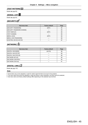 Page 45Chapter 4 Settings — Menu navigation
ENGLISH - 45
[TEST PATTERN] 
Details (x page 82)
[SIGNAL LIST] 
Details (x page 83)
[SECURITY] 
Sub-menu item Factory defaultPage
[SECURITY PASSWORD] [OFF]85
[SECURITY PASSWORD CHANGE] ―85
[TEXT DISPLAY] [OFF]86
[TEXT CHANGE] ―86
[MENU LOCK] [OFF]86
[MENU LOCK PASSWORD] ―86
[CONTROL DEVICE SETUP] ―87
[NETWORK] 
Sub-menu item Factory defaultPage
[DIGITAL LINK MODE] [AUTO]88
[DIGITAL LINK SETUP] ―88
[DIGITAL LINK STATUS] ―89
[NETWORK SETUP] ―90
[NETWORK CONTROL] ―90...